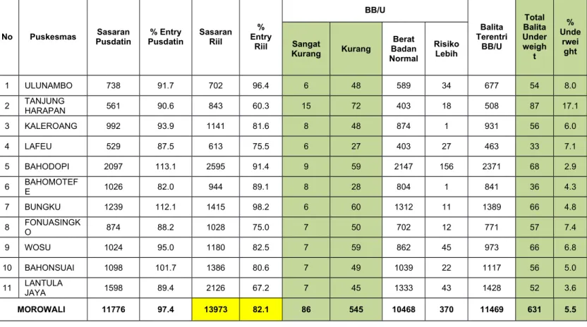 Tabel  4.1  Distribusi  Status  Gizi  Balita  Berdasarkan  BB/U  di Wilayah  Kerja  Puskesmas Sekabupaten Morowali  Tahun 2022