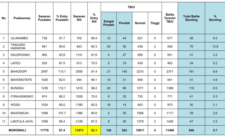 Tabel  4.2  Distribusi  Status  Gizi  Balita  Berdasarkan  TB/U  di