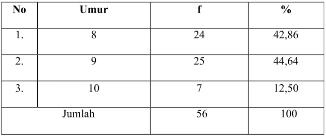 Tabel 5.2   Distribusi Frekuensi Responden Berdasarkan umur Di SDN 8 Bente