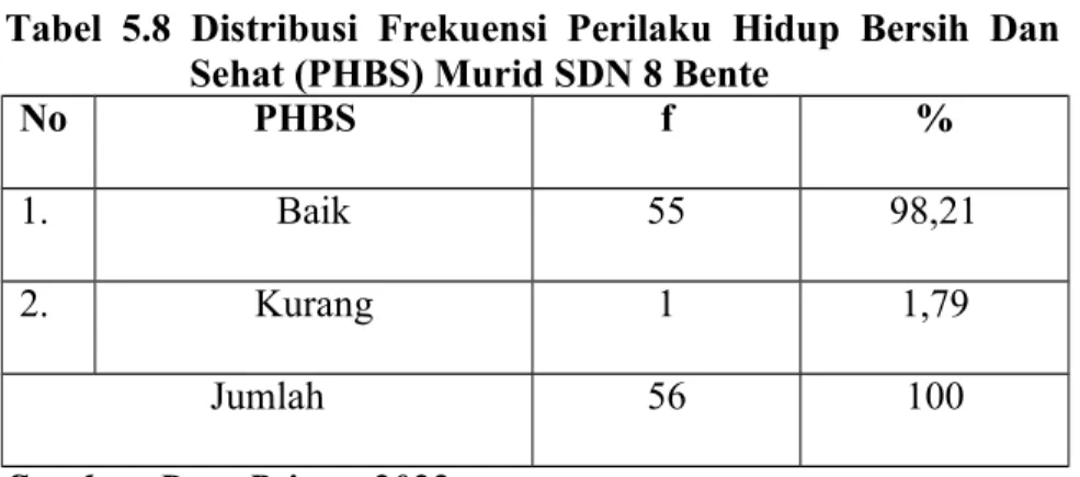 Tabel   5.8   Distribusi   Frekuensi   Perilaku  Hidup  Bersih  Dan Sehat (PHBS) Murid SDN 8 Bente