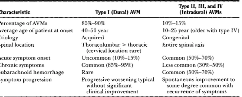 Tabel 1. Perbandingan karakteristik SAVM tipe dural dan intradural.   