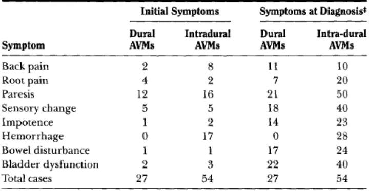 Tabel 2. Gejala awal dan gejala saat diagnosis SAVM 
