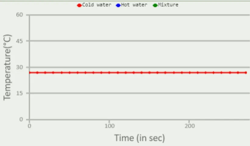 Gambar 1. Grafik suhu sampel 1 (air dingin)