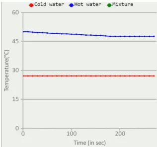 Gambar 2. Grafik suhu sampel 2 ( air panas)