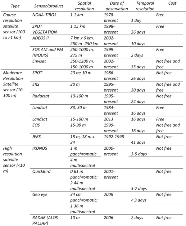 Tabel  1.1.  Karakteristik  umum  dari  data  penginderaan  jauh  (dimodifikasi  dari  Loveland dan Defries, 2013) 