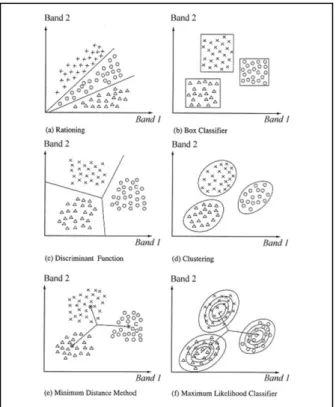 Gambar 1.3 Metode klasifikasi (Murai, 1998) 