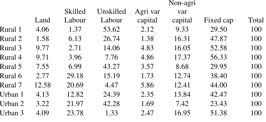 Table 1 Cost shares of major factors of production: paddy and other industries          