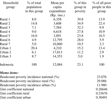 Table 3 Expenditure and poverty incidence by household group 