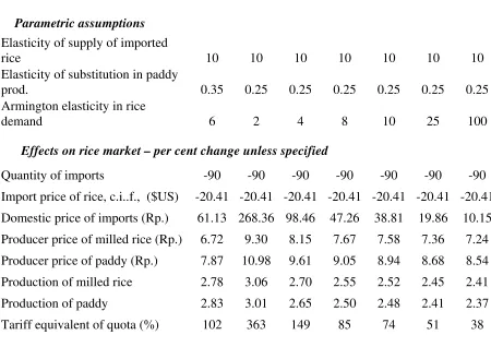Table 4 (Continued) Summary of parametric assumptions and simulated effects 