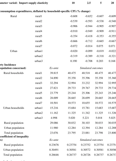 Table 6 Simulated Distributional Effects of a 90% Rice Import Ban: Varying rice import supply elasticity 