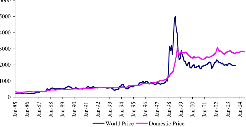 Figure 2 World price and domestic price of rice, Indonesia, 1985 to 2004 