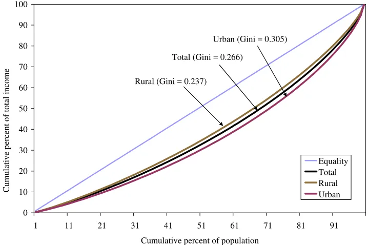Figure 3 The cumulative distribution of real consumption expenditures per capita - SAM household category Rural 1, 1999 