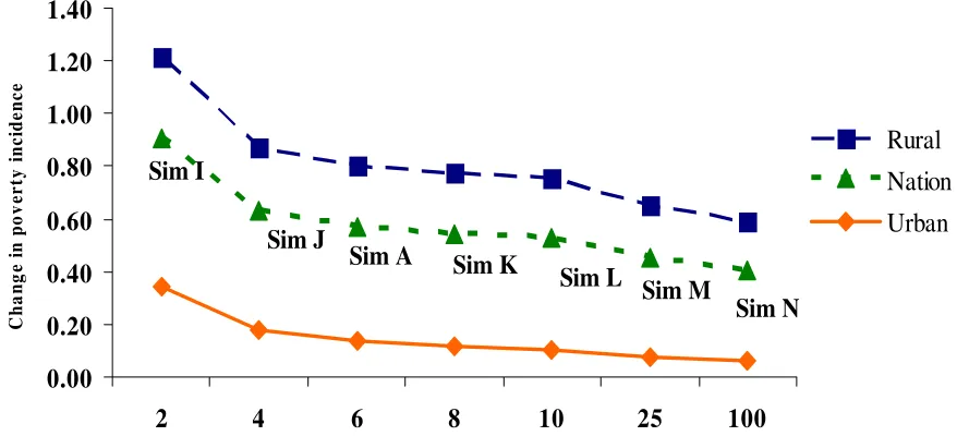 Figure 8 Simulated changes in poverty incidence: Varying elasticity of substitution in rice production  