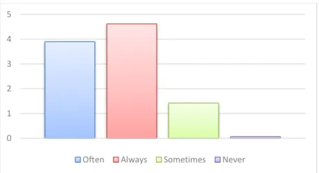 Figure 1.2 Science Teacher Medo Questioning and Science Learning 0