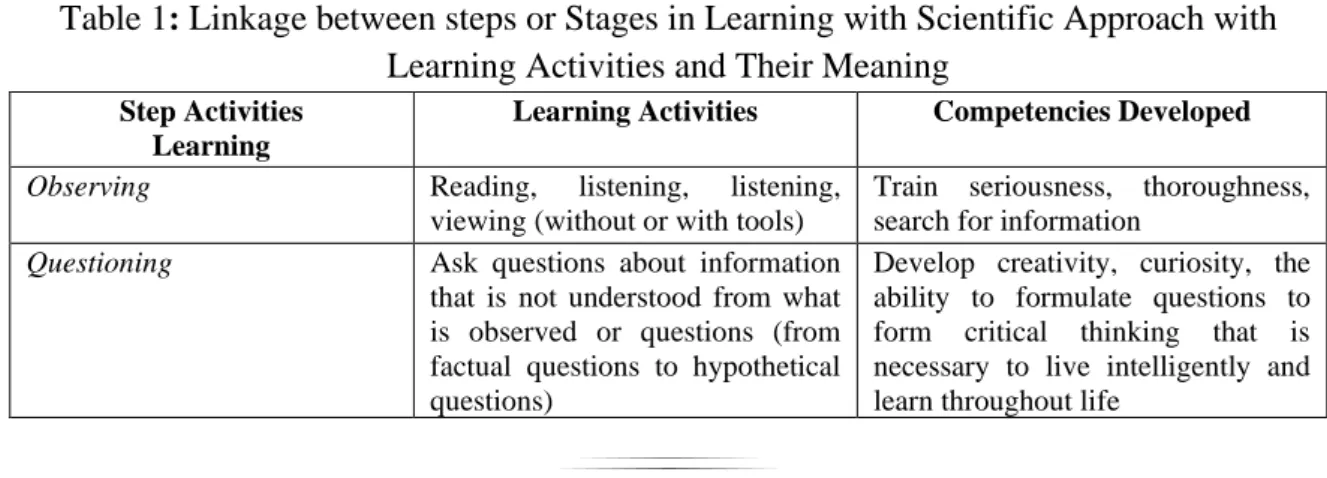 Table 1: Linkage between steps or Stages in Learning with Scientific Approach with  Learning Activities and Their Meaning 