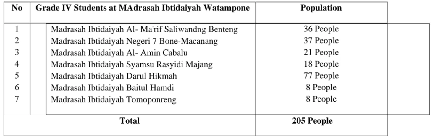 Table 3: State of Student Population Toweld IV in Madrasah Ibtidaiyah Watampone 