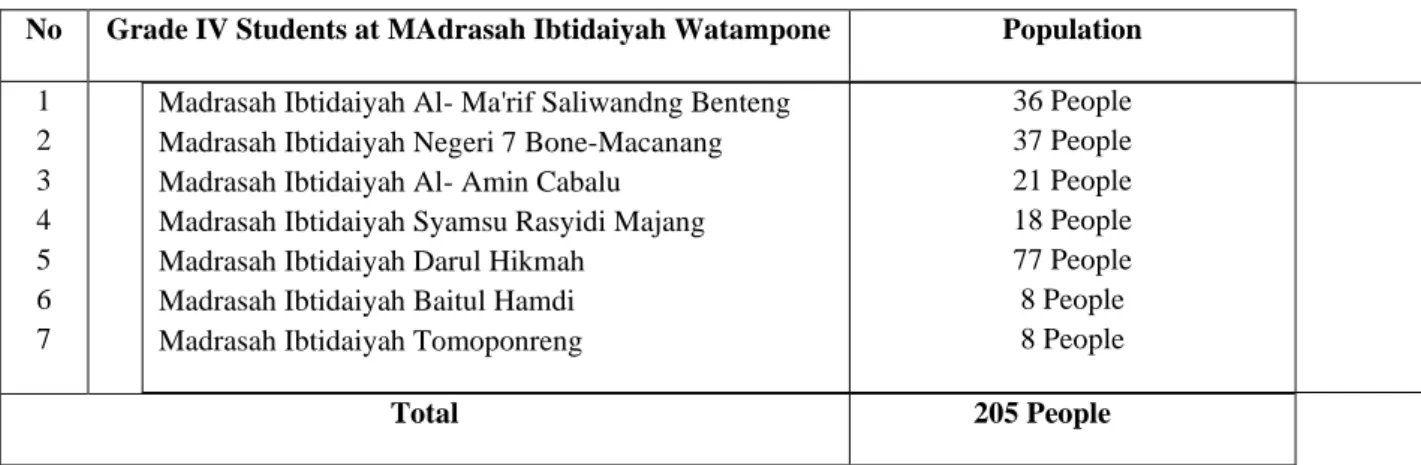 Table 4. Purposive Sample Condition of Grade IV Students at Madrasah Ibtidaiyah  Watampone 