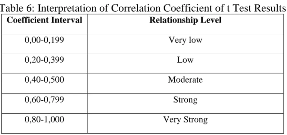 Table 6: Interpretation of Correlation Coefficient of t Test Results 