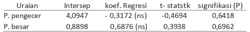 Tabel 2. Analisis regresi transmisi harga dari pedagang ke petani. 
