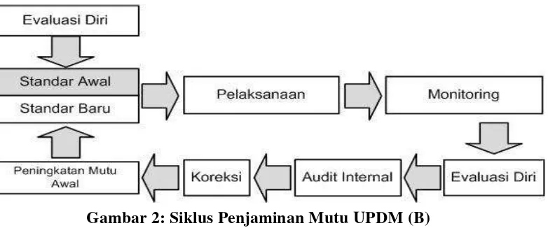 Gambar 2: Siklus Penjaminan Mutu UPDM (B) 