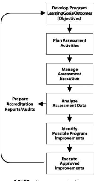 FIGURE 1Program assessment model.
