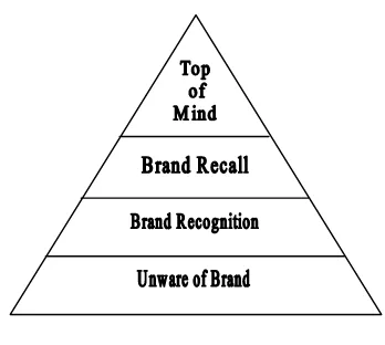 Gambar 1.1 Piramida Awareness 
