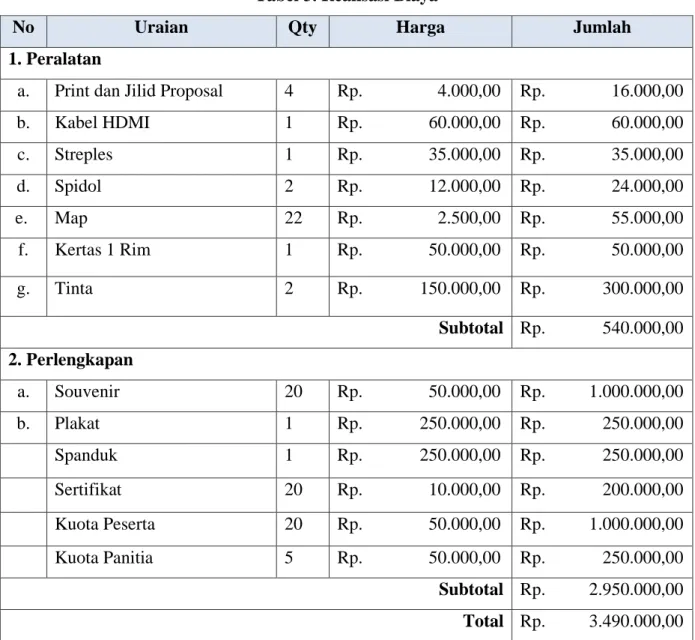 Tabel 3. Realisasi Biaya 