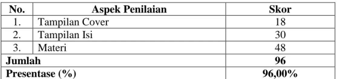 Tabel 4. 4 Hasil Validasi ahli Praktisi 