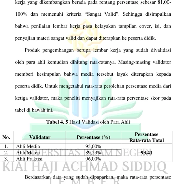 Tabel 4. 5 Hasil Validasi oleh Para Ahli 
