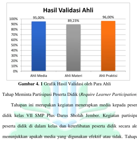 Gambar 4. 1 Grafik Hasil Validasi oleh Para Ahli 