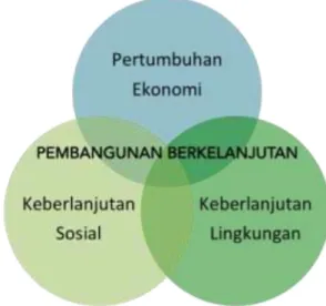 Gambar  1. Model Pembangunan berkelanjutan 
