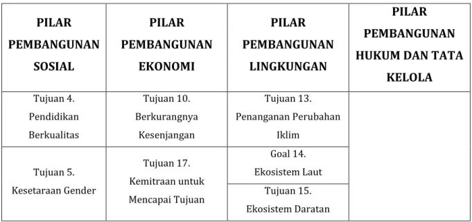 Tabel 1. Tujuan Sustainable Development Goals PILAR 