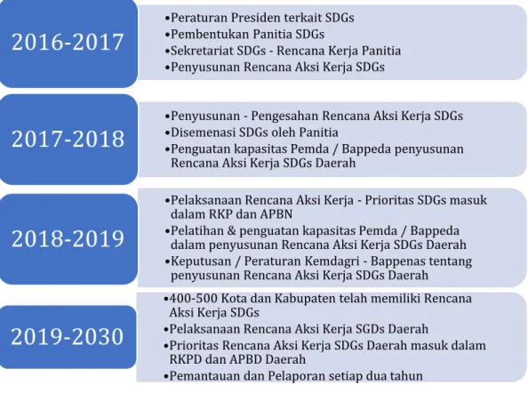 Gambar  2. Peta Jalan Program SDGs 
