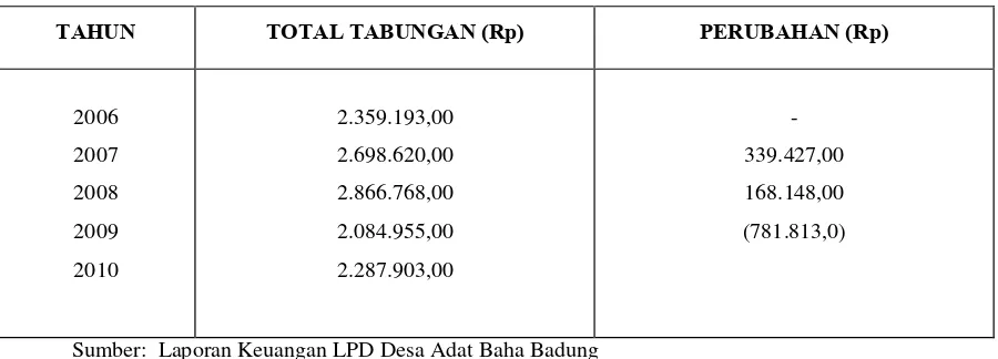 Tabel 1  Perkembangan Total Asset  LPD Desa Adat Baha Badung  
