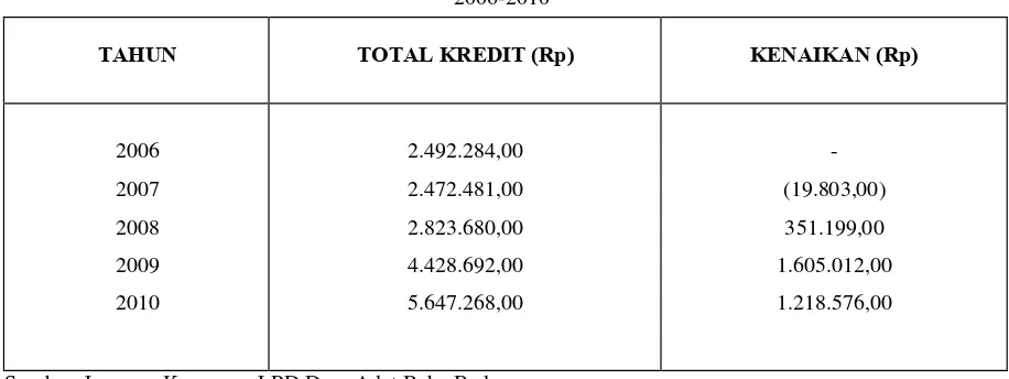 Tabel 4  Perkembangan Total Pinjaman Lpd Desa Adat Baha Badung  