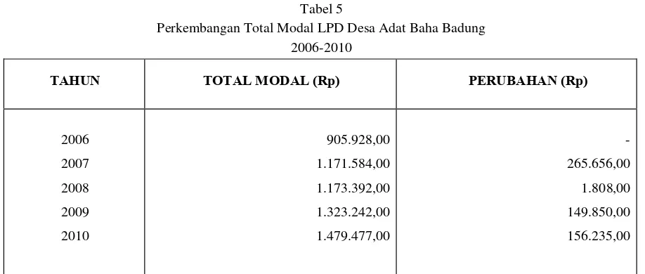 Tabel 5  Perkembangan Total Modal LPD Desa Adat Baha Badung  