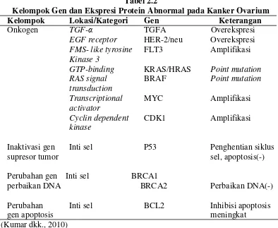 Tabel 2.2 Kelompok Gen dan Ekspresi Protein Abnormal pada Kanker Ovarium 