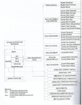 Gambar 1 Struktur organisasi makro Perpustakaan UNIKOM 