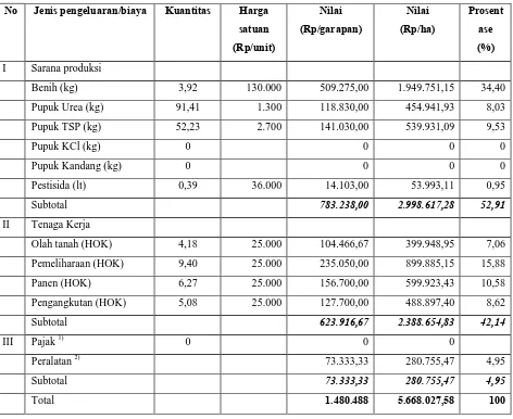 Tabel  1  Rata-rata biaya usahatani jagung manis per luas garapan dan per ha  
