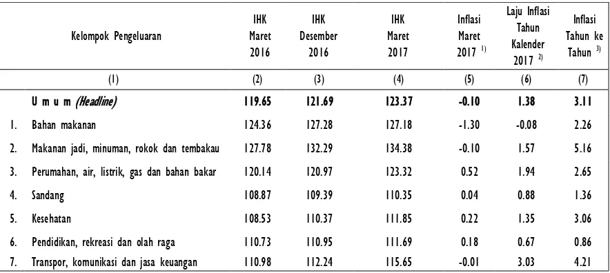 Tabel 1. IHK dan Tingkat Inflasi Maret, Tahun Kalender dan 