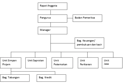 Gambar 1 Struktur Organisasi KSU Subak Kedua 