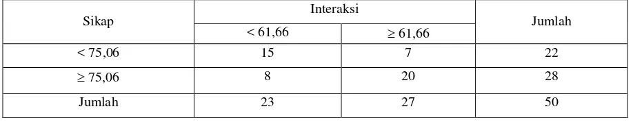 Tabel 3. Analisa chi square antara sikap petani dengan intensitas interaksi dengan PPL  di Subak Selat 