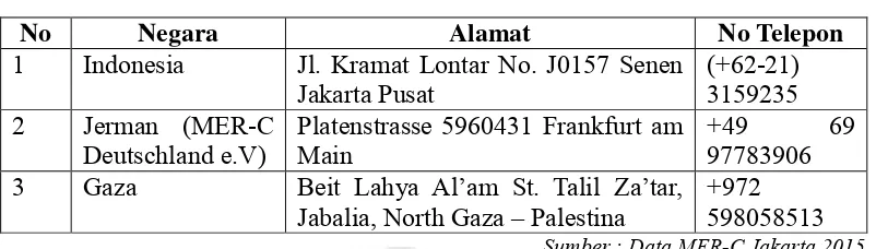 Tabel 1.1 Kantor Cabang MER-C 