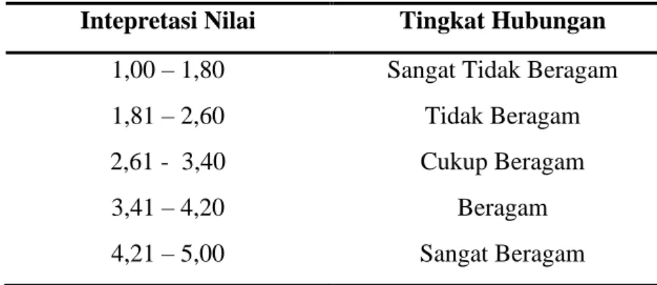 Tabel 3.3 Kriteria Interpetasi Nilai Rata-rata Variabel Intensitas Bermain Game  Online (mean) 