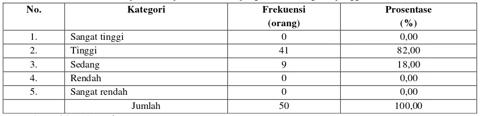 Tabel 2. Distribusi frekuensi petani dalam setiap kategori sikap terhadap penggunaan ferro PBK
