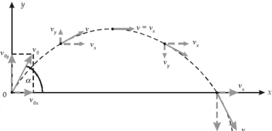 Gambar 7. Gerak Parabola     