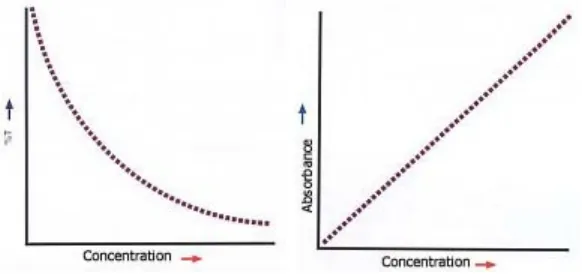 Gambar di bawah menunjukkan plot %T vs. c dan A vs. c. Bentuk