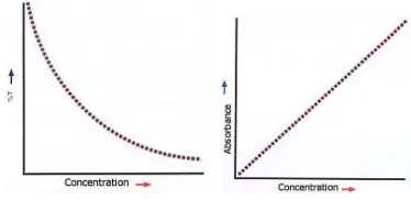 Gambar 3.1. Plot %T vs. c dan A vs. c