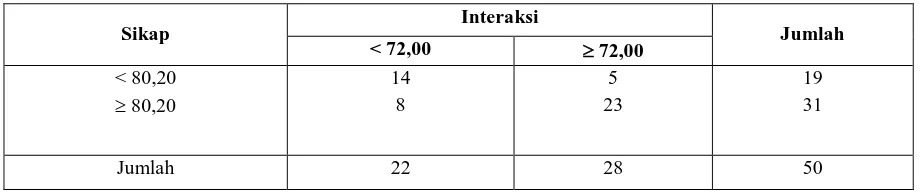 Tabel 3. Analisa chi square intensitas interaksi dengan sikap perternak 