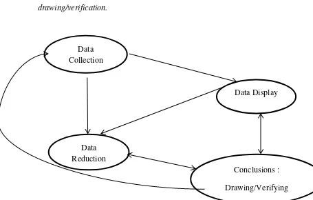 Gambar 1. Komponen dalam analisis data (interactive model). 